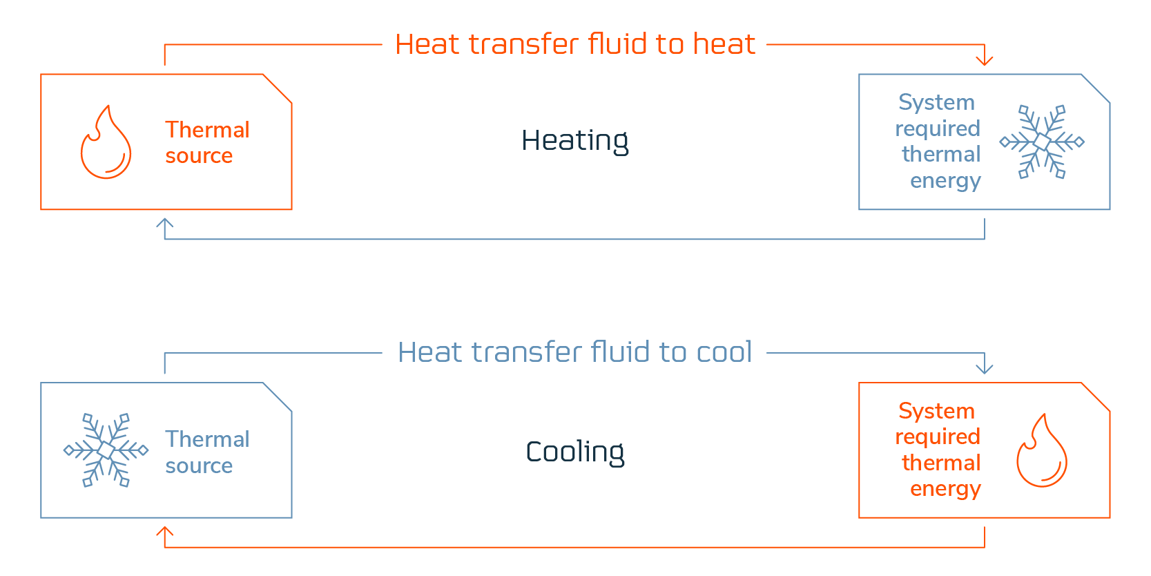 Cycle of thermal energy transfer for heating and cooling systems.