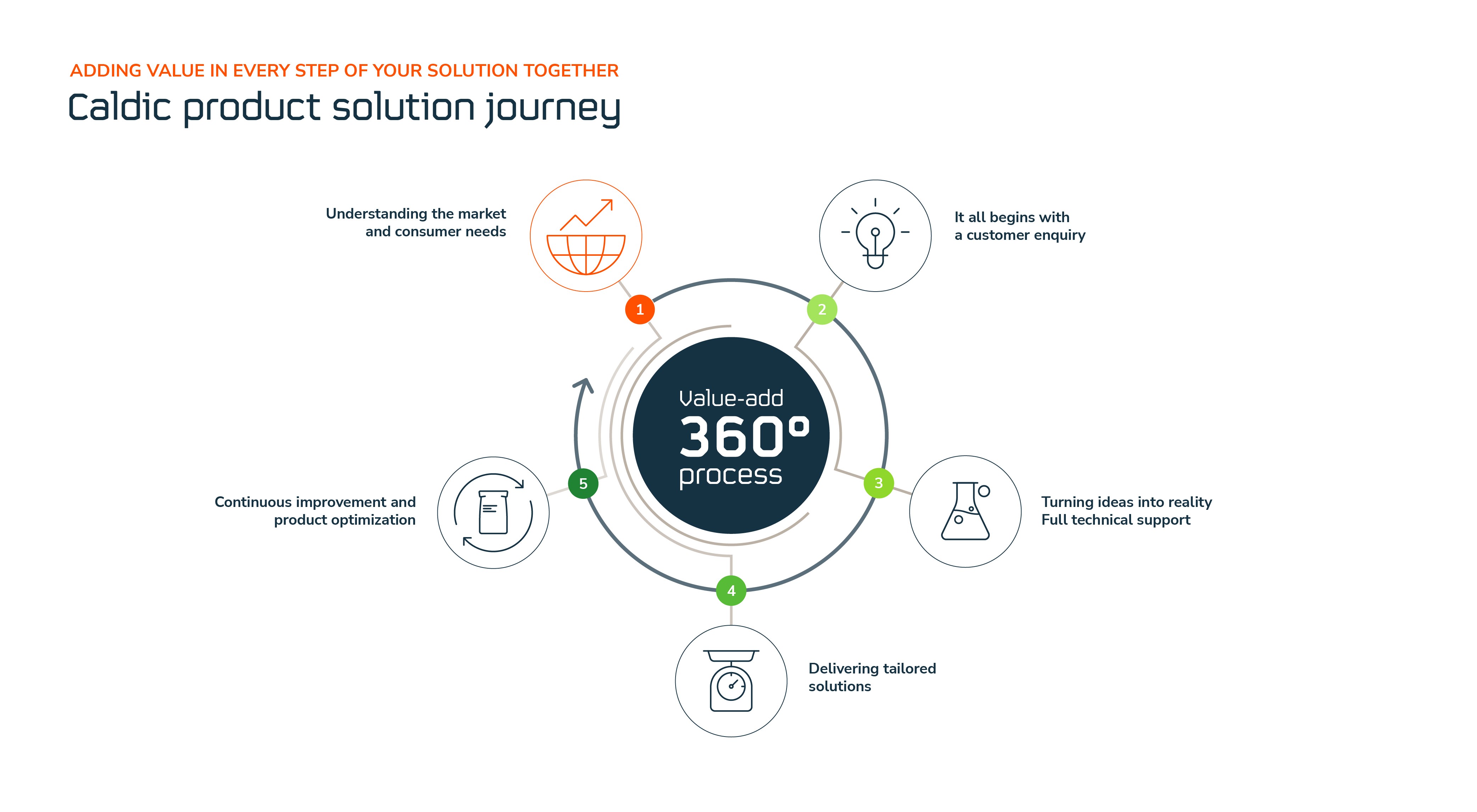 Caldic product solution journey