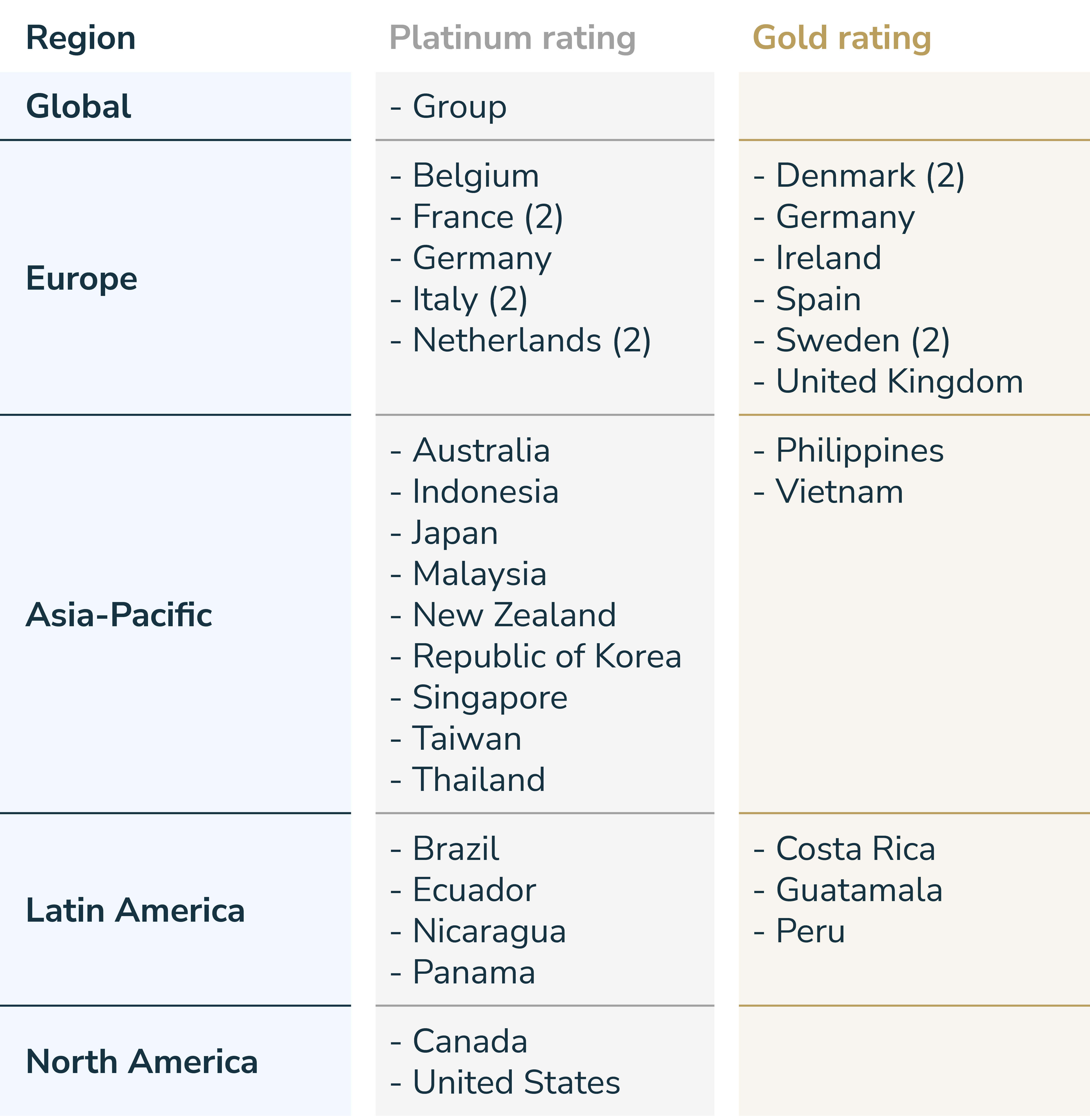 Caldic’s Platinum and Gold ratings span multiple regions, including Europe, North America, Latin America, and Asia-Pacific, with 24 entities rated Platinum and 13 rated Gold. 