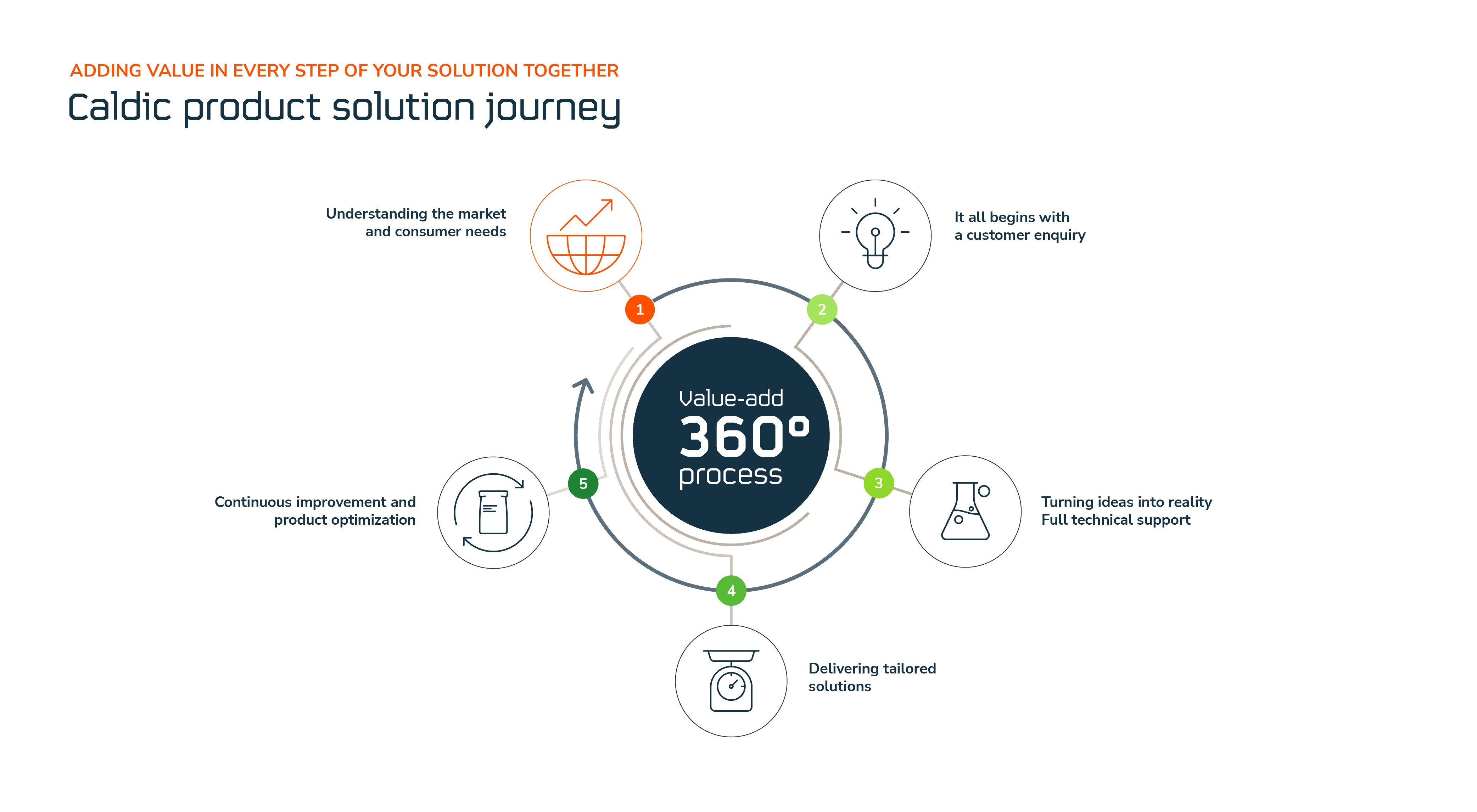 Caldic product solution journey