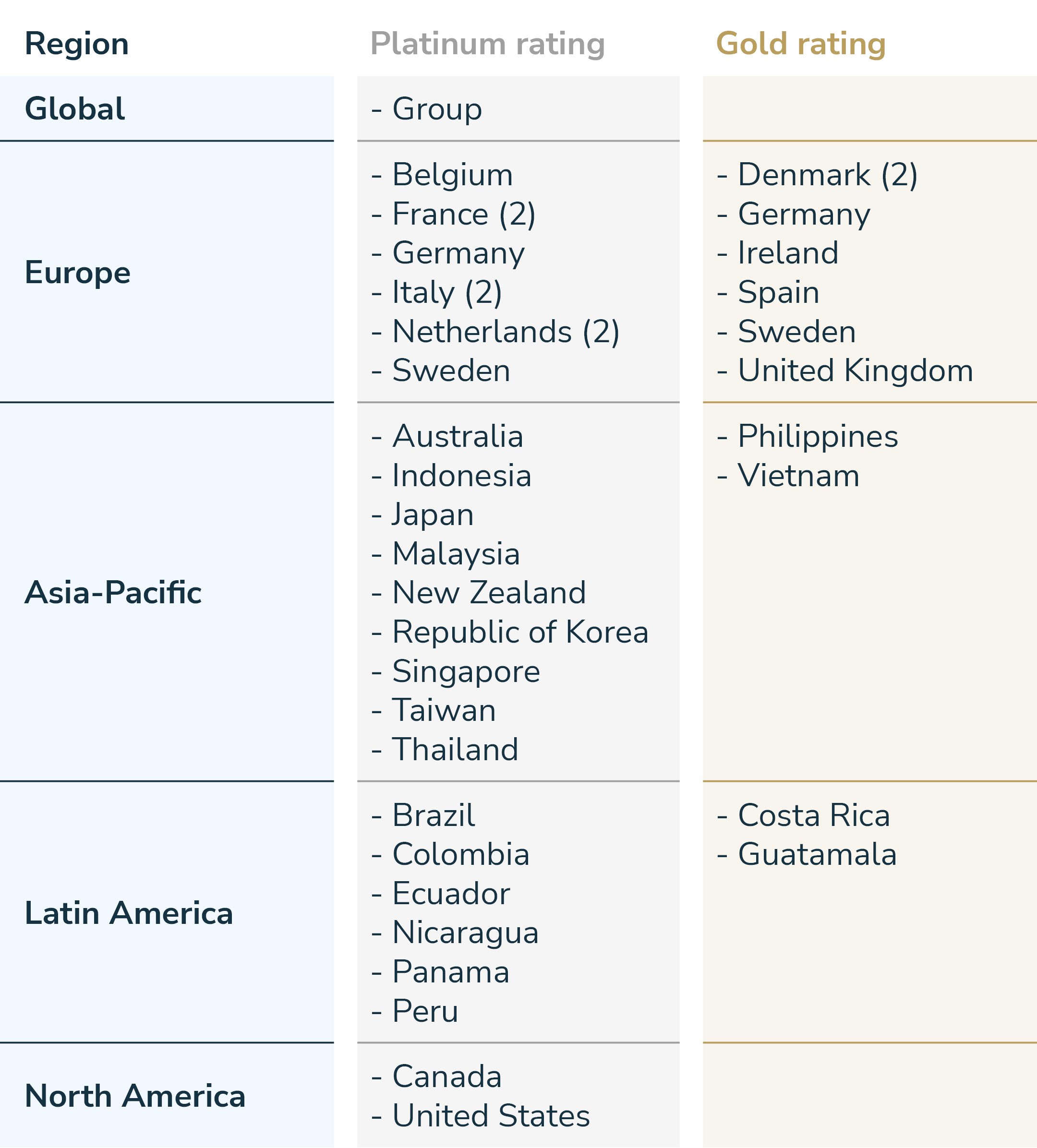 Caldic’s Platinum and Gold ratings span multiple regions, including Europe, North America, Latin America, and Asia-Pacific, with 24 entities rated Platinum and 13 rated Gold. 